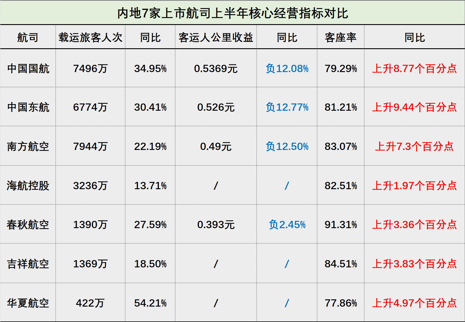 数据整理及制图：界面新闻薛冰冰（注：/代表航司未在半年报中披露该项数据）