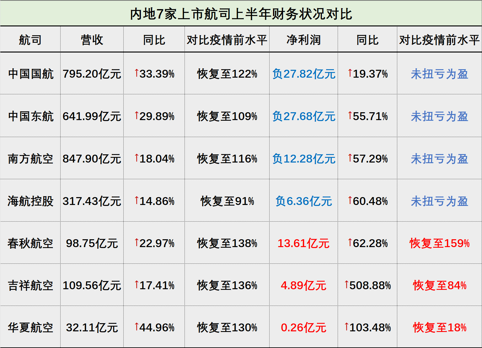 数据整理及制图：界面新闻薛冰冰（注：疫情前水平是指2019年同期水平）