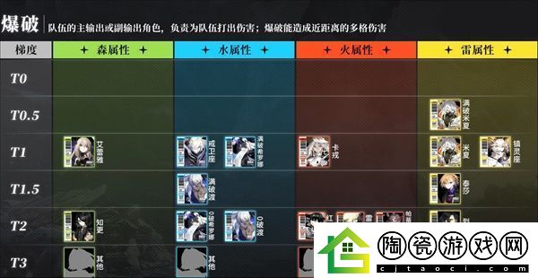 白夜极光t0角色排名