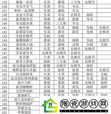 秘境盛宴食材掉落分布和料理配方图一览
