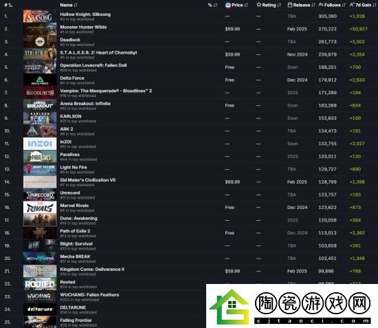 明末渊虚之羽是Steam最受关注的游戏之一-官方发推致谢